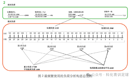 足球教练：懂训练监控，才能称得上优秀